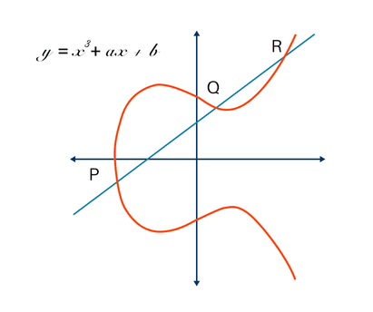 elliptic curve cryptography graph and formula
